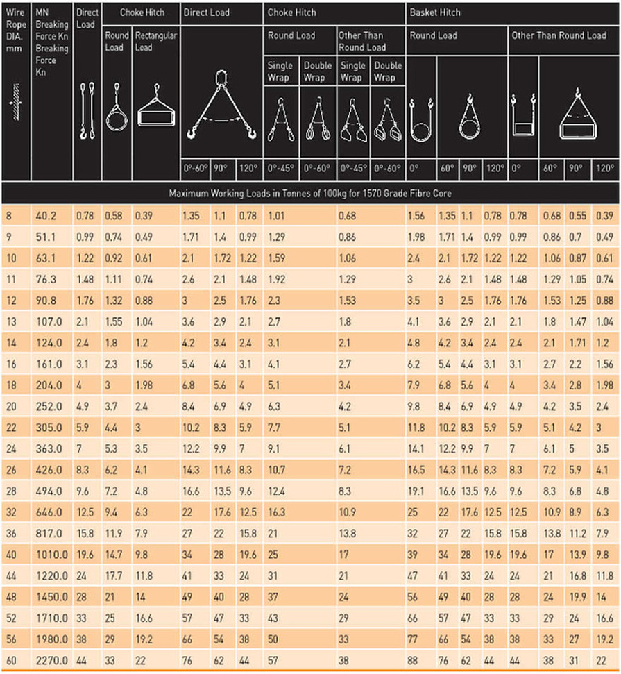 Wire Rope Rigging Chart