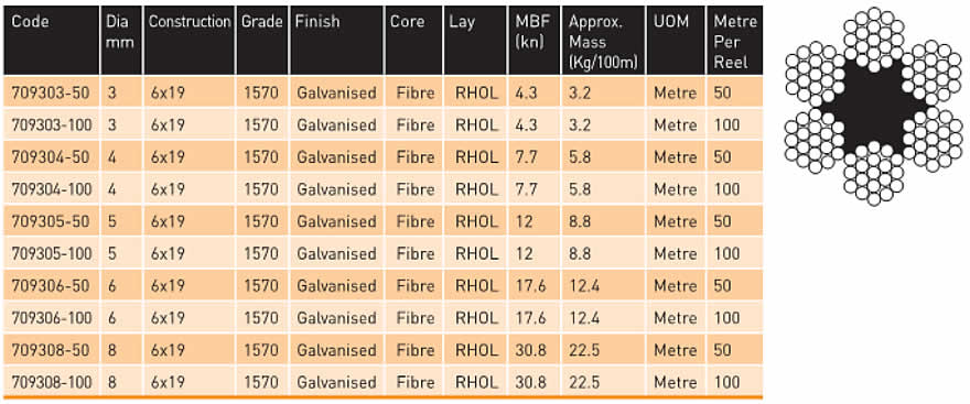 Guy Wire Size Chart